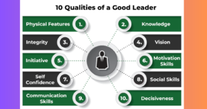 Read more about the article How many qualities should be there in a good leader