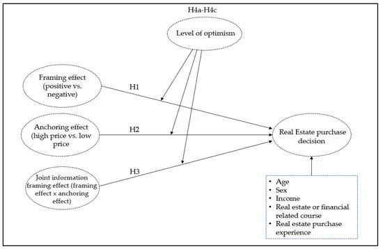 Anchoring effect