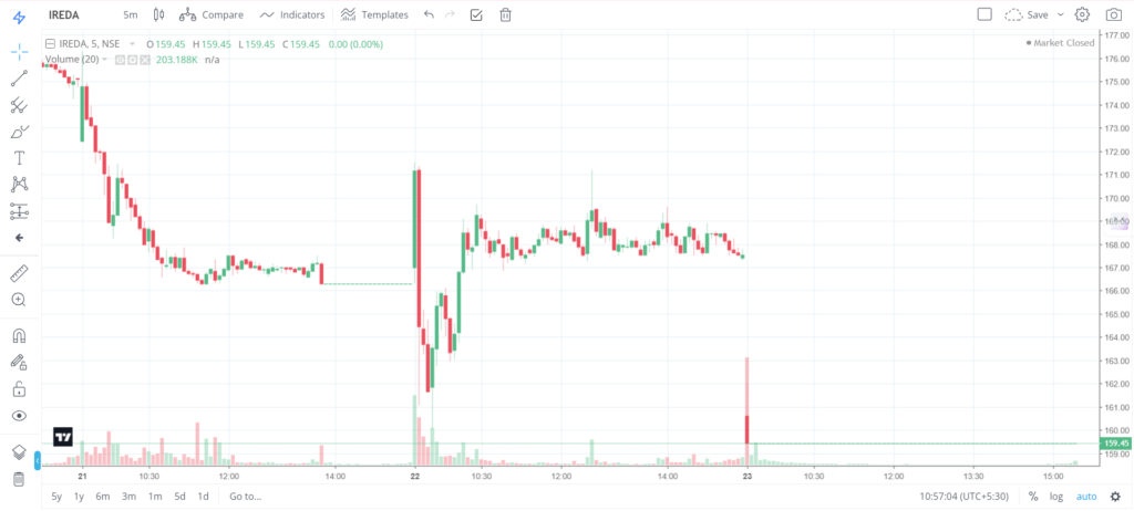 Why IREDA shares are falling?