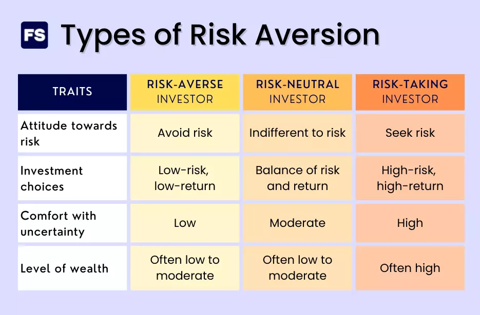 Types of risk aversion