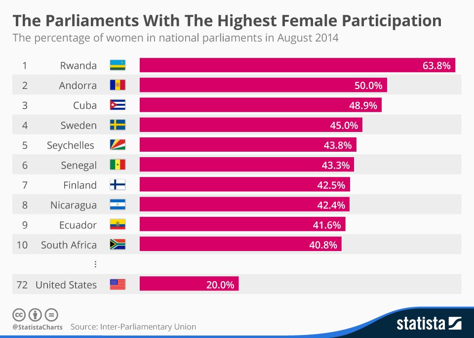 Which country has the highest percentage of women in parliament?