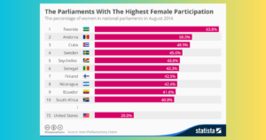 Read more about the article Which country has the highest percentage of women in parliament?