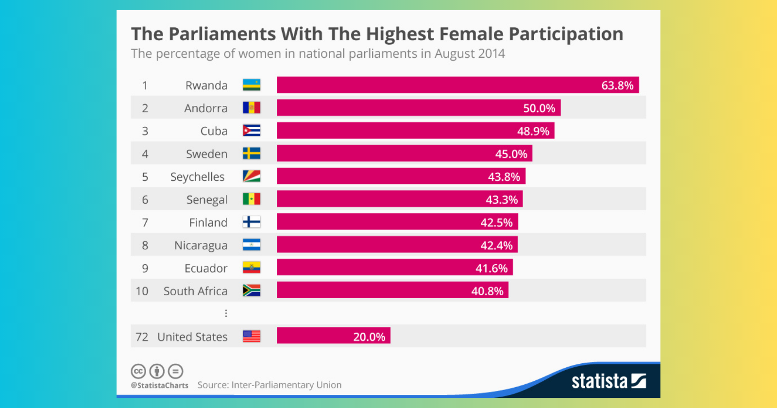 Read more about the article Which country has the highest percentage of women in parliament?