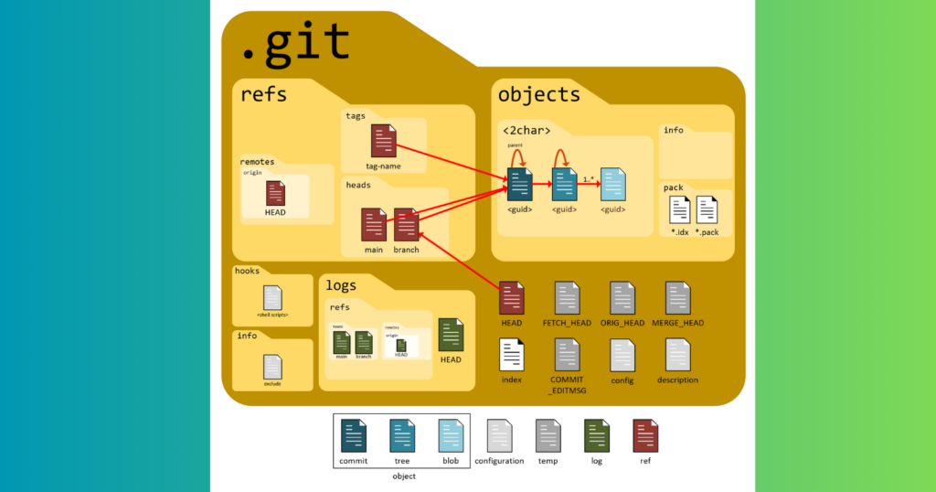 What is the .git directory structure?