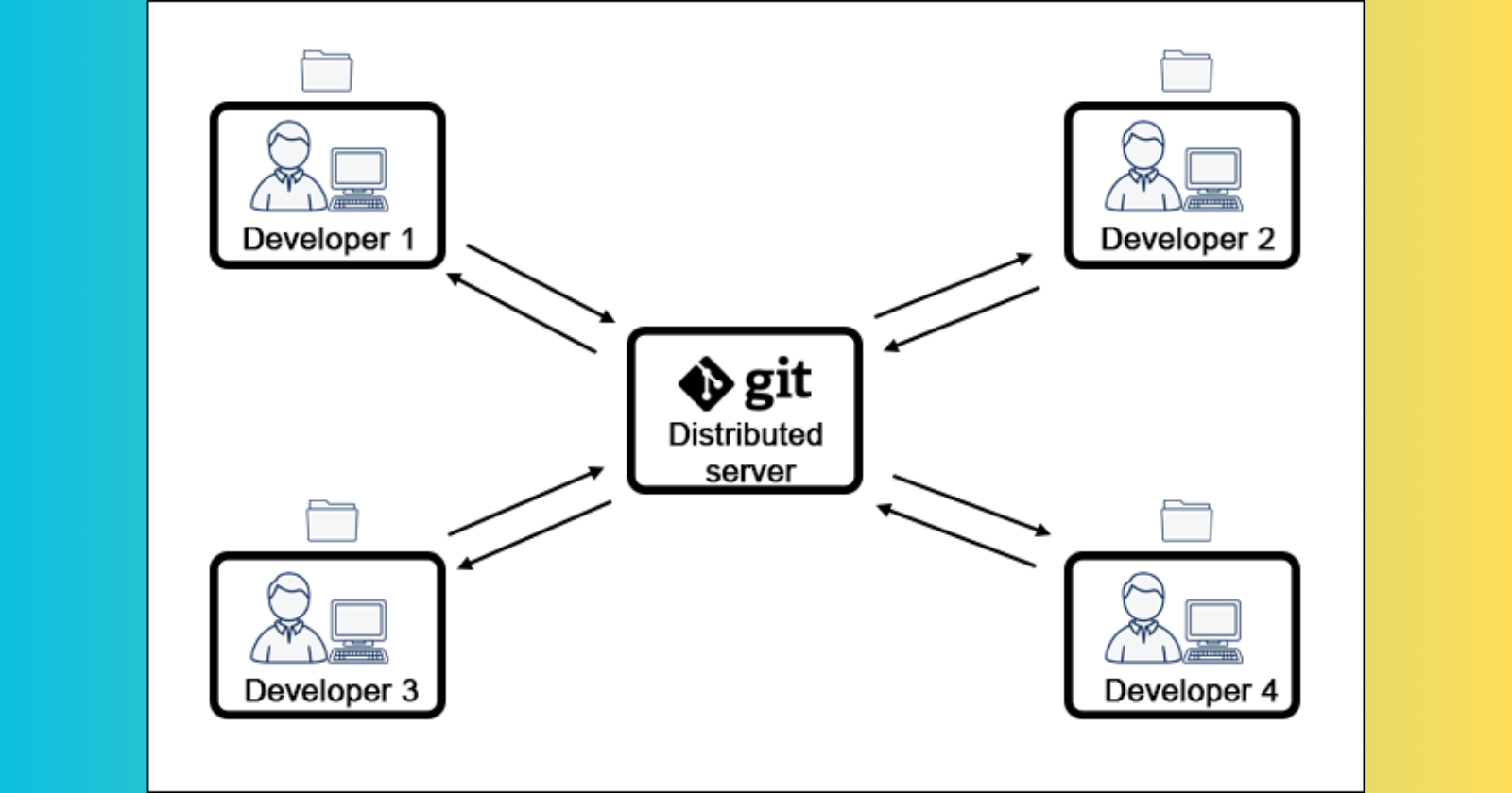 Read more about the article What is true about GIT?