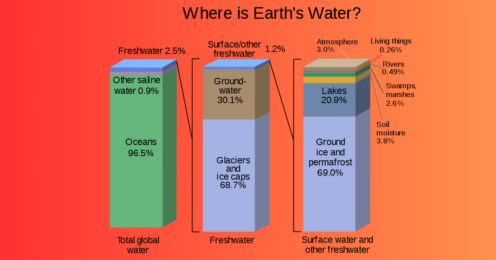 Read more about the article How many percentage of water in Earth?