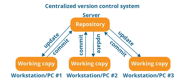 remote repositories