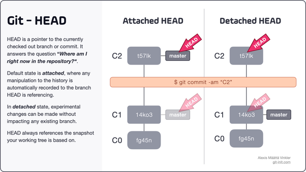 GIT head