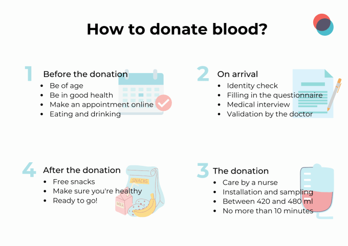 how to donate blood?