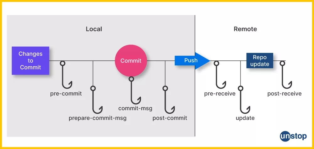 pre, post commit