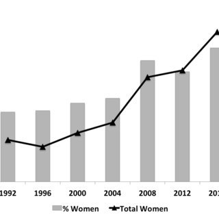 percentage of women the parliament