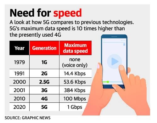 Speed of 5G