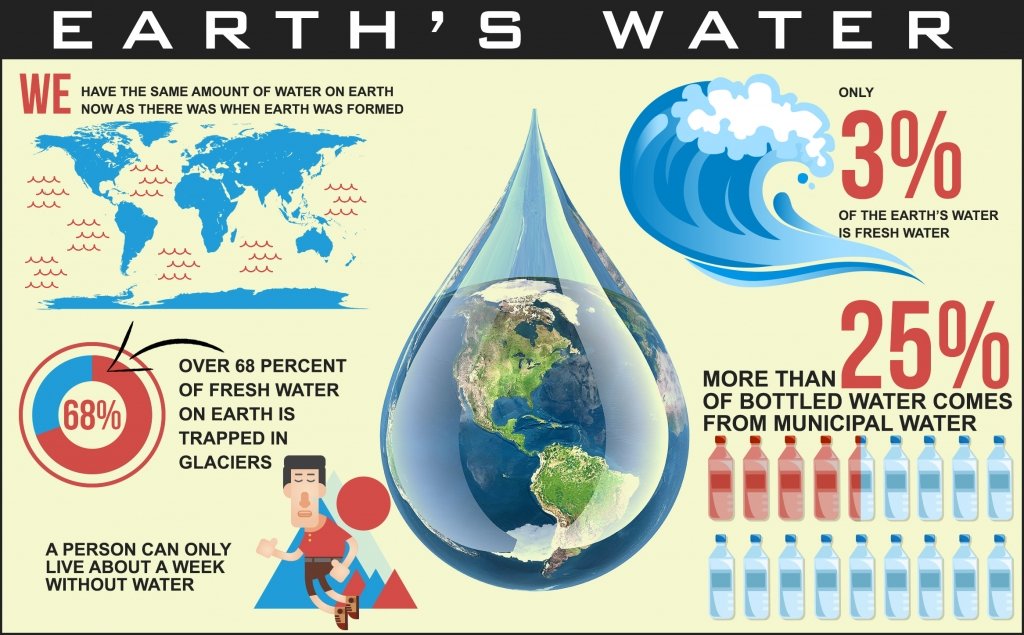 Earth's Water