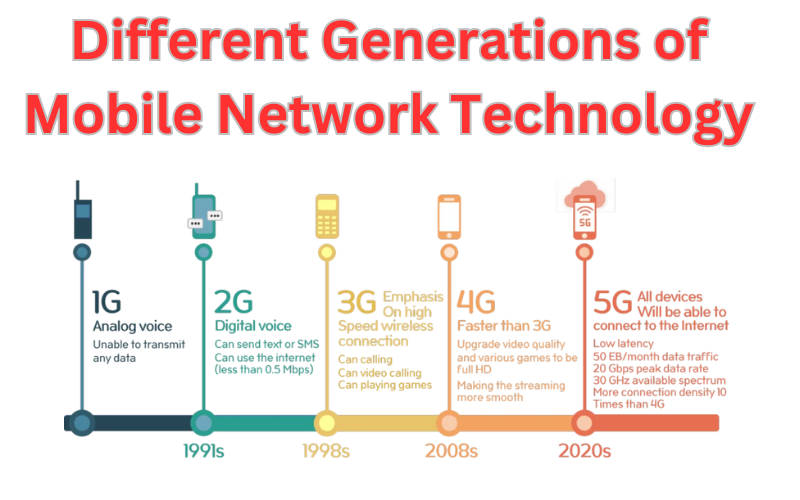 Different Generations of 5G network network Technology