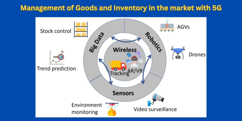 management of goods and inventory with 5G