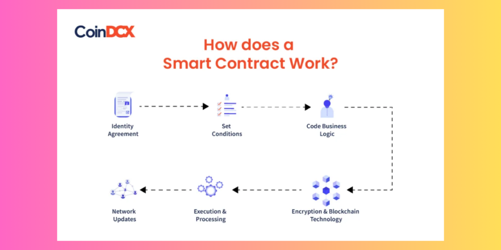 How does a smart Contract work?