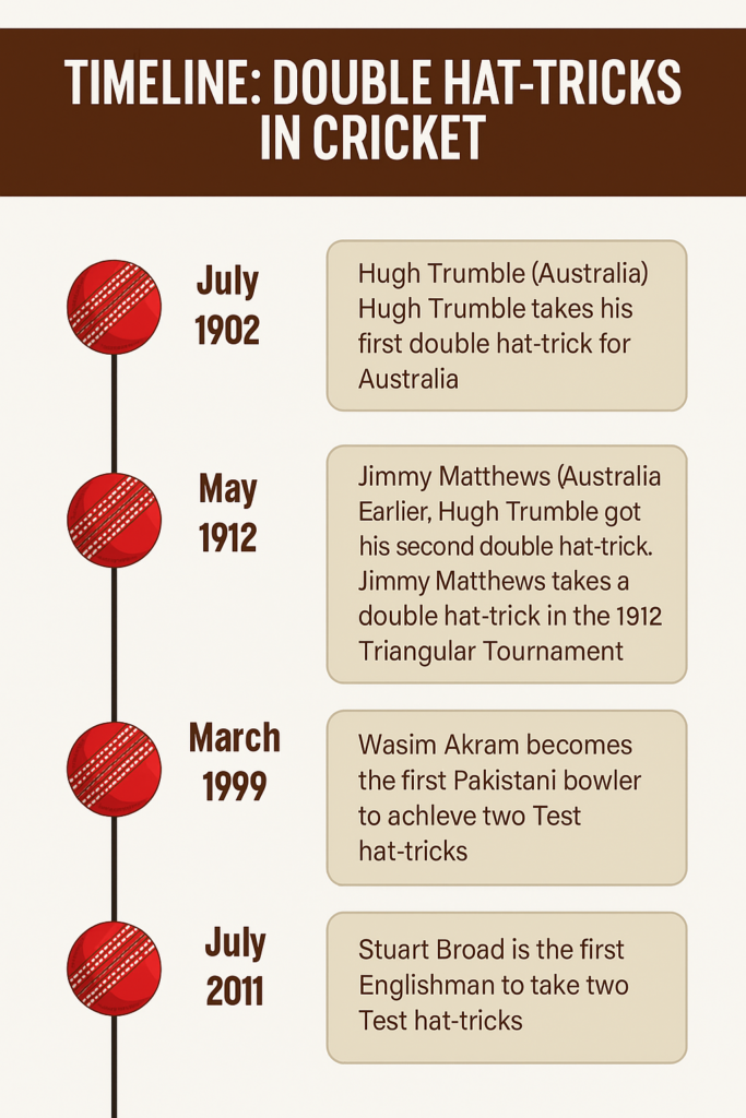 timeline for double hat-tricks in cricket